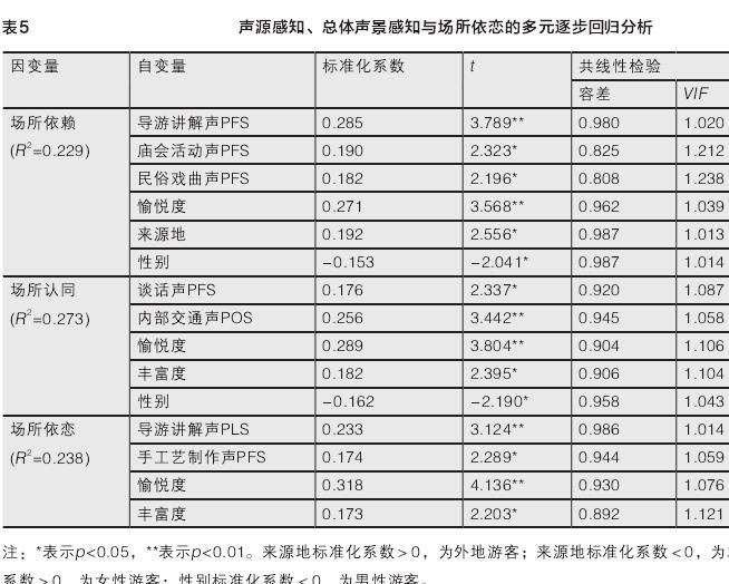 锦里古街声景影响游客场所依恋的关键因素识别