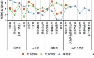 声景感知与锦里古街场所依恋的3个相关性分析