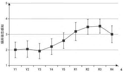 声景感知与锦里古街场所依的2个恋总体特征分析