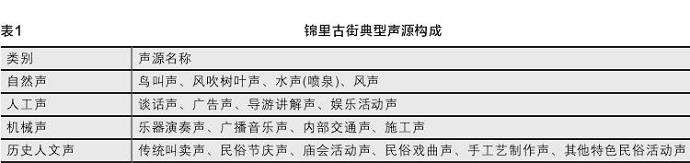 锦里古街历史街区声景与游客场所依恋的3个关联性