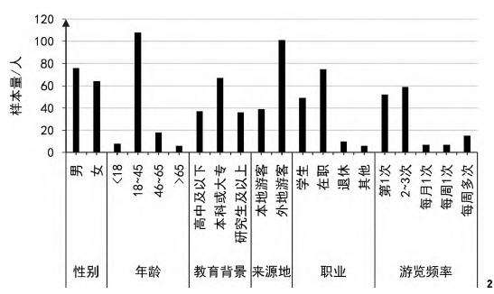 锦里古街历史街区声景与游客场所依恋的3个关联性