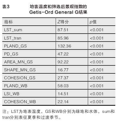 蓝绿空间景观格局对城市热岛的5个影响