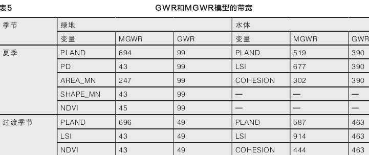 蓝绿空间景观格局对城市热岛的5个影响