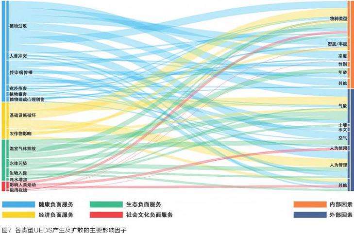 城市生态系统负面服务产生及扩散的2个影响机理