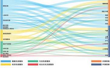 城市生态系统负面服务产生及扩散的2个影响机理