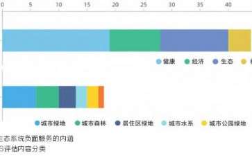 城市生态系统的3个负面服务评估