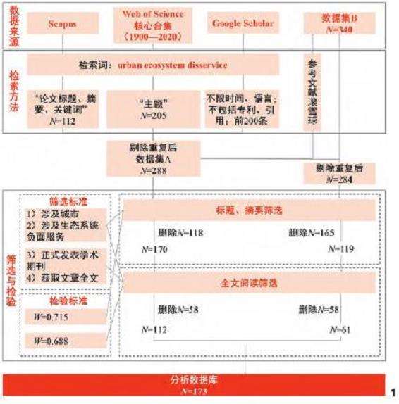 基于系统地图法的3个城市生态系统负面服务研究