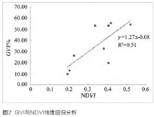 社区绿色暴露指数与空间感知和活动行为关联性分析