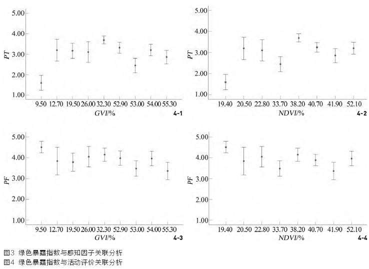 社区绿色暴露指数与空间感知和活动行为关联性分析