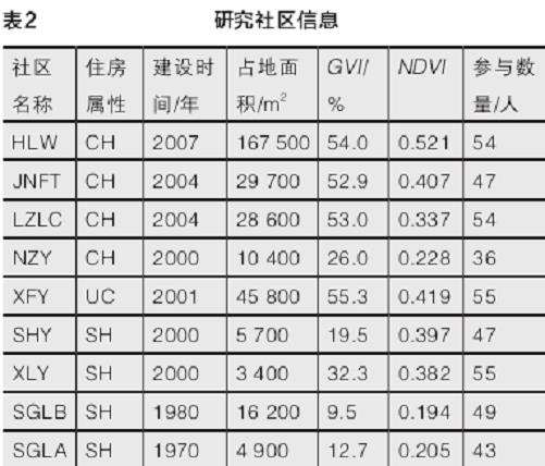 社区绿色暴露指数与空间感知和活动行为关联性分析