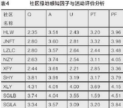 社区绿色暴露指数与空间感知和活动行为关联性分析