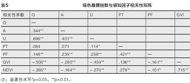 社区绿色暴露指数与空间感知和活动行为关联性分析