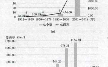2000年的西安园林发展主要受到2个因素