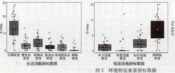 安全感视角下生活性街道环境数据结果与分析