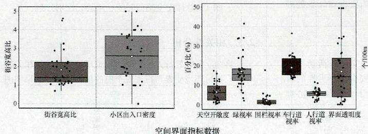 安全感视角下生活性街道环境数据结果与分析
