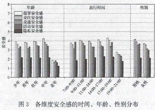 安全感视角下生活性街道环境数据结果与分析
