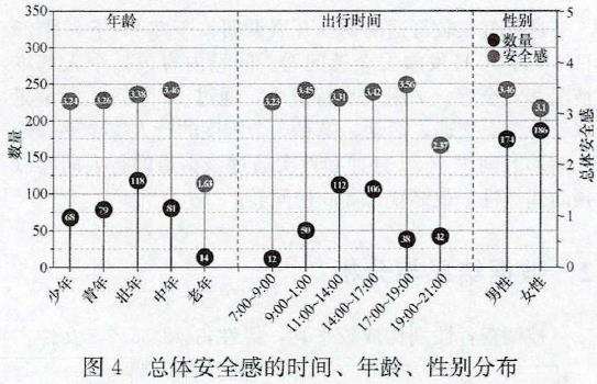 安全感视角下生活性街道环境数据结果与分析