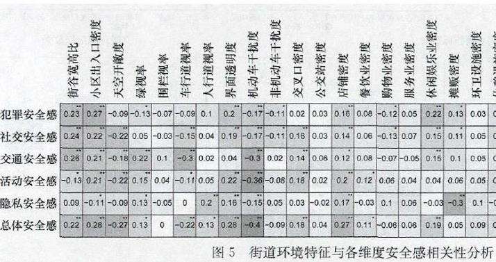 安全感视角下生活性街道环境数据结果与分析