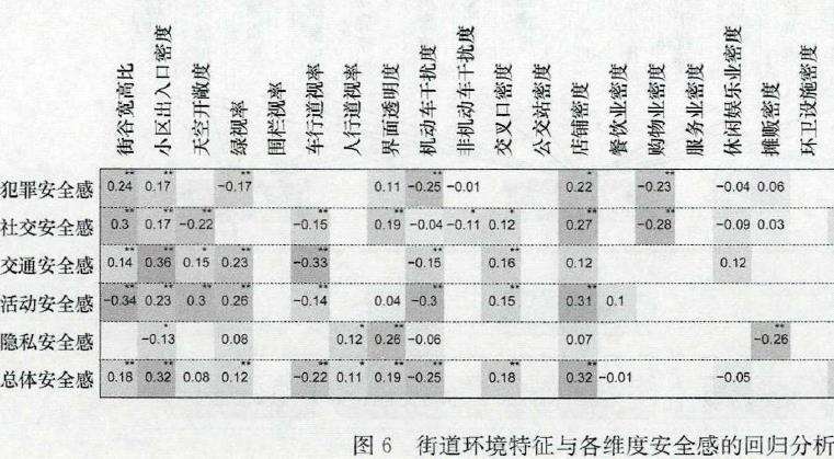 安全感视角下生活性街道环境数据结果与分析