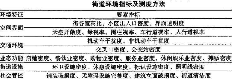 安全感视角下街道环境的研究对象和数据获取