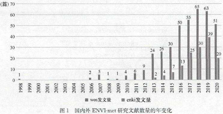 ENVI-MET在国内外规划设计领域的研究特征分析