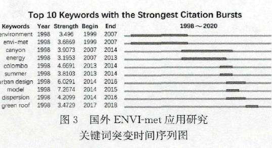 ENVI-MET在国内外规划设计领域的研究特征分析
