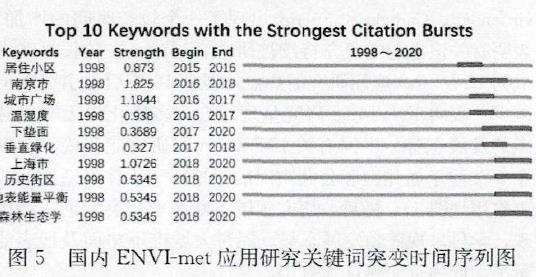 ENVI-MET在国内外规划设计领域的研究特征分析