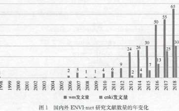 ENVI-MET在国内外规划设计领域的研究特征分析