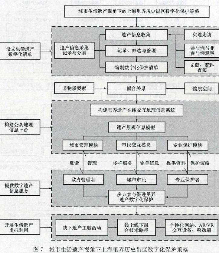 里弄历史街区数字化保护策略包括4个方面