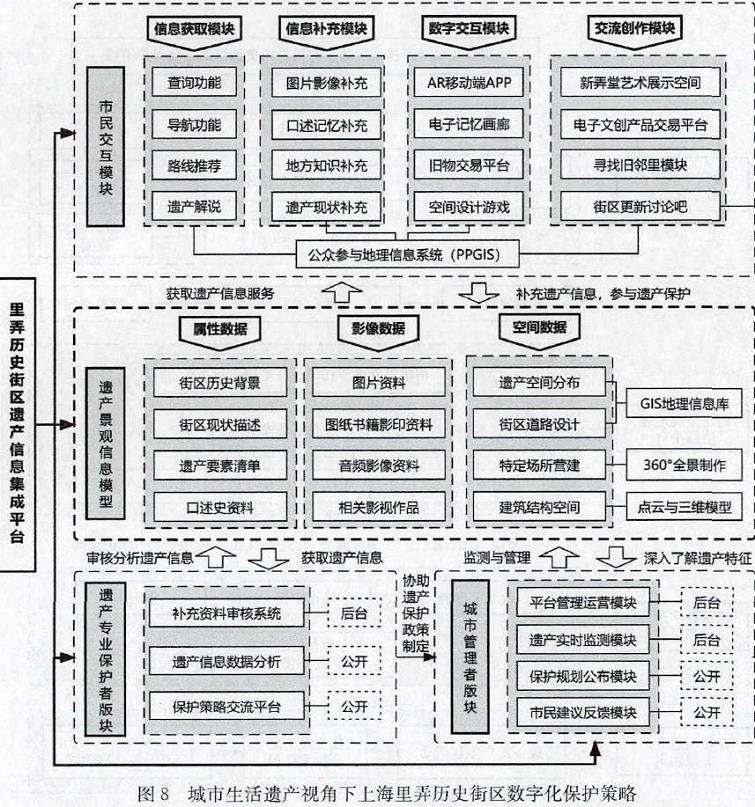 里弄历史街区数字化保护策略包括4个方面