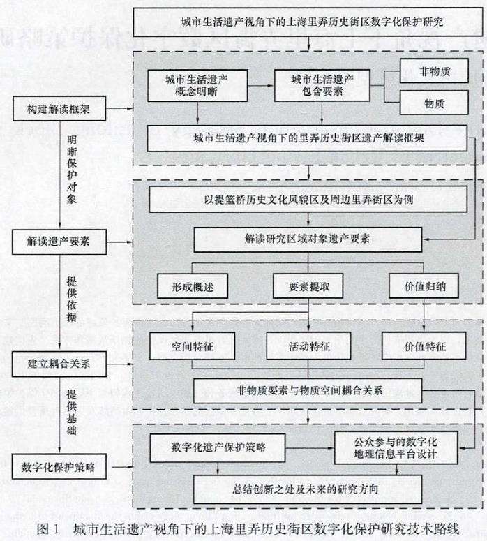 城市生活遗产视角下的里弄历史街区解读框架