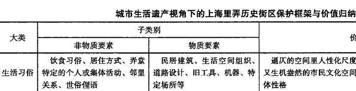 城市生活遗产视角下的里弄历史街区解读框架