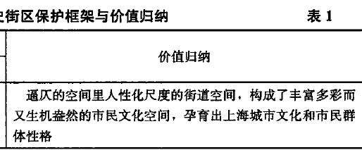 城市生活遗产视角下的里弄历史街区解读框架