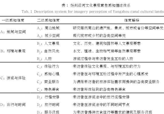 扬州城市大运河文化景观的公众意象感知