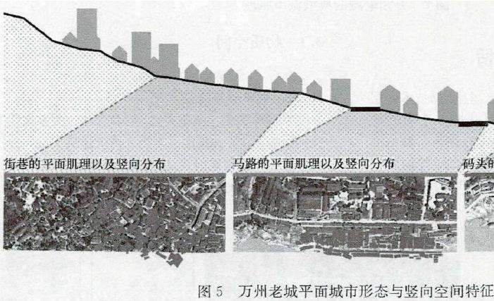 港口建设影响下的3个万州城市形态与变迁