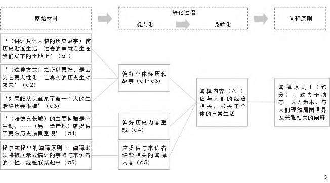 长城遗产地阐释框架的3个编制阶段
