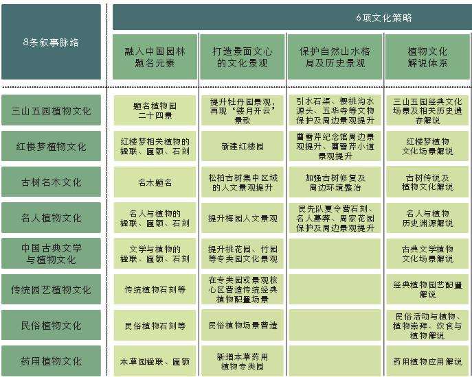 首都国家植物园的5个规划策略