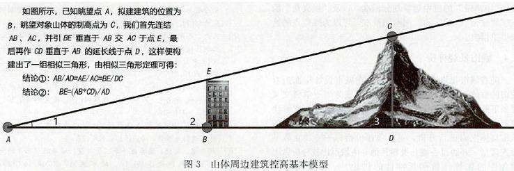 国内眺望景观保护的4个相关理论研究