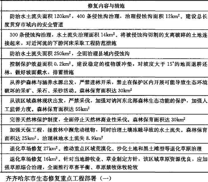 齐齐哈尔市生态修复规划策略修复分区的重大工程