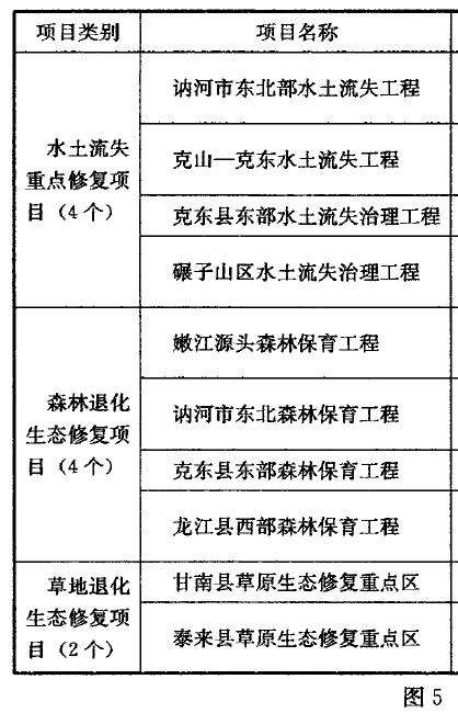 齐齐哈尔市生态修复规划策略修复分区的重大工程