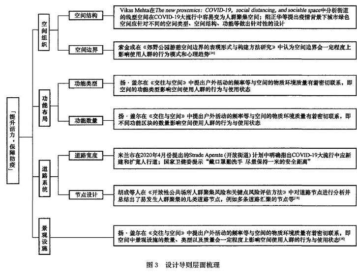 重庆大学B区校园户外公共空间的5个研究过程