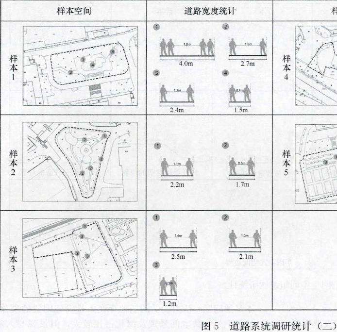重庆大学B区校园户外公共空间的5个研究过程