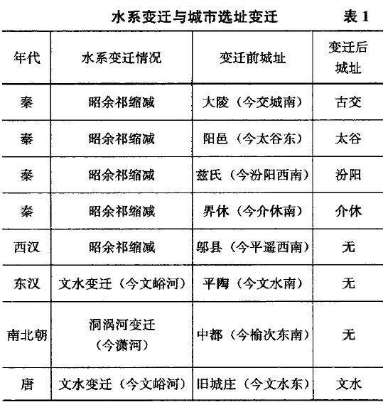 太原盆地的2个河渠系统与城市营建