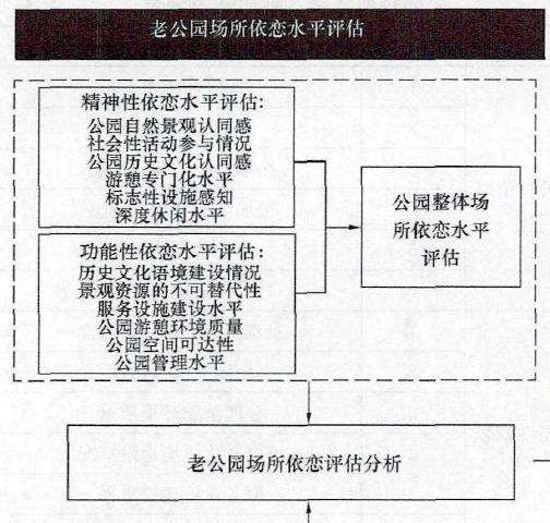 基于场所依恋的南昌老旧公园改造提升方法