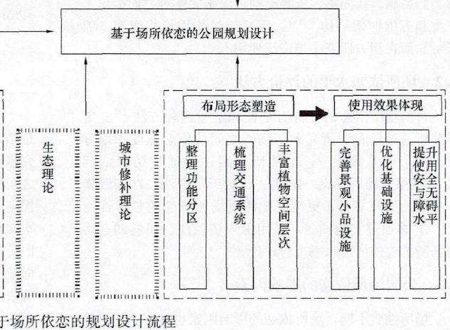 基于场所依恋的南昌老旧公园改造提升方法