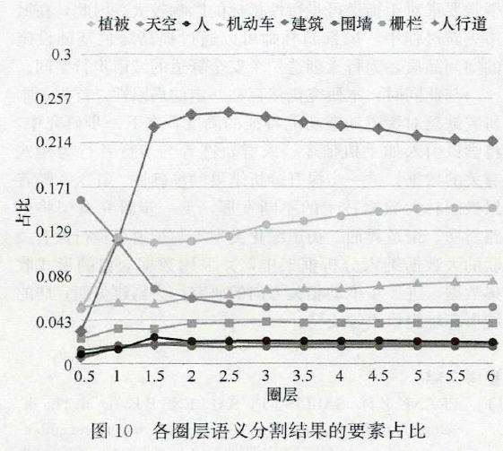 语义分割模型街道可步行性相关的3个维度