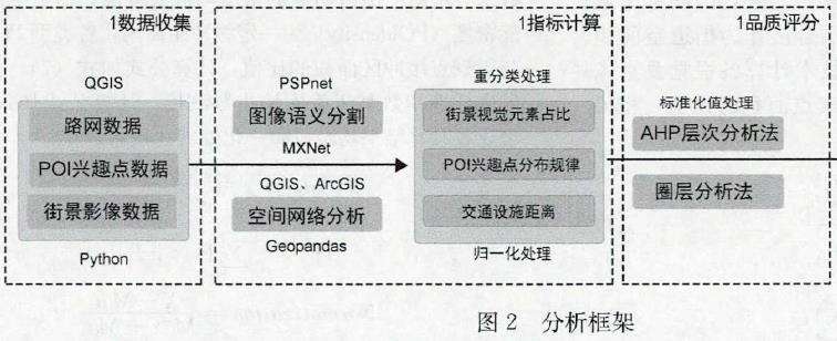 街道可步行性的3个研究区域与分析框架
