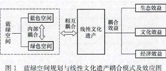 蓝绿空间规划与线性文化遗产耦合效应