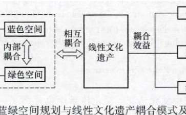 蓝绿空间规划与线性文化遗产耦合效应