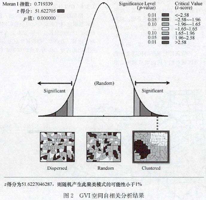 基于GVI与NDVI空间分布的城市绿色景观优化策略